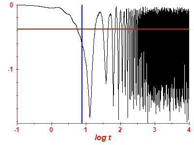 Survival probability log